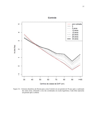 57
Figura 3.6 – Estrutura diamétrica da floresta para a área Controle em um período de 30 anos após a exploração
das outras áreas, utilizando o eixo das coordenadas em escala logarítmica. Cada linha representa
um período após a colheita
 