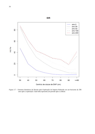 58
Figura 3.7 – Estrutura diamétrica da floresta após Exploração de Impacto Reduzido em um horizonte de 200
anos após a exploração. Cada linha representa um período após a colheita
 