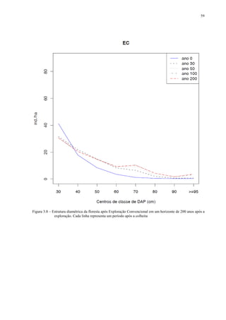 59
Figura 3.8 – Estrutura diamétrica da floresta após Exploração Convencional em um horizonte de 200 anos após a
exploração. Cada linha representa um período após a colheita
 
