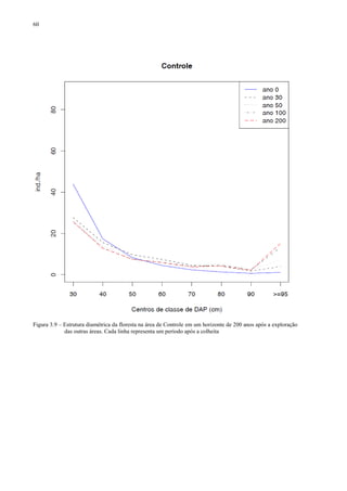 60
Figura 3.9 – Estrutura diamétrica da floresta na área de Controle em um horizonte de 200 anos após a exploração
das outras áreas. Cada linha representa um período após a colheita
 