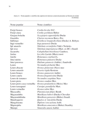 70
Anexo A – Nome popular e científico das espécies de interesse comercial presentes na floresta em estudo
(Continua).
 