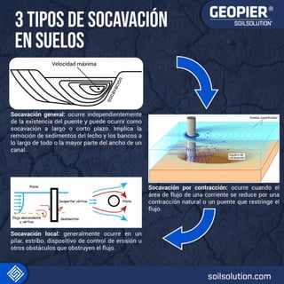 3 Tipos de Socavación en suelos.pdf