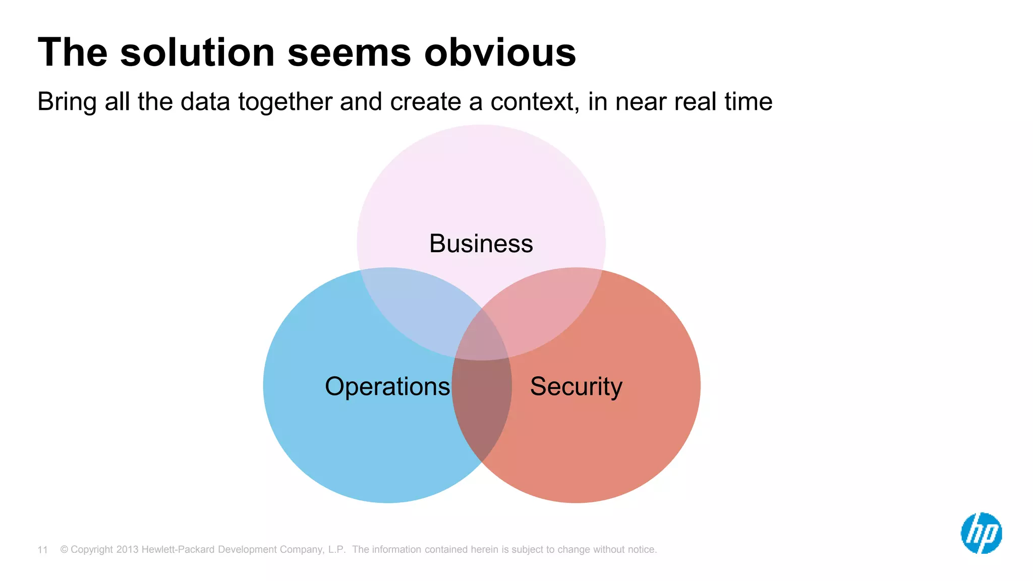 The solution seems obvious 
Bring all the data together and create a context, in near real time 
Business 
Operations Security 
© Copyright 2013 Hewlett-Packard Development Company, L.P. The information contained herein is subject 11 to change without notice. 
 