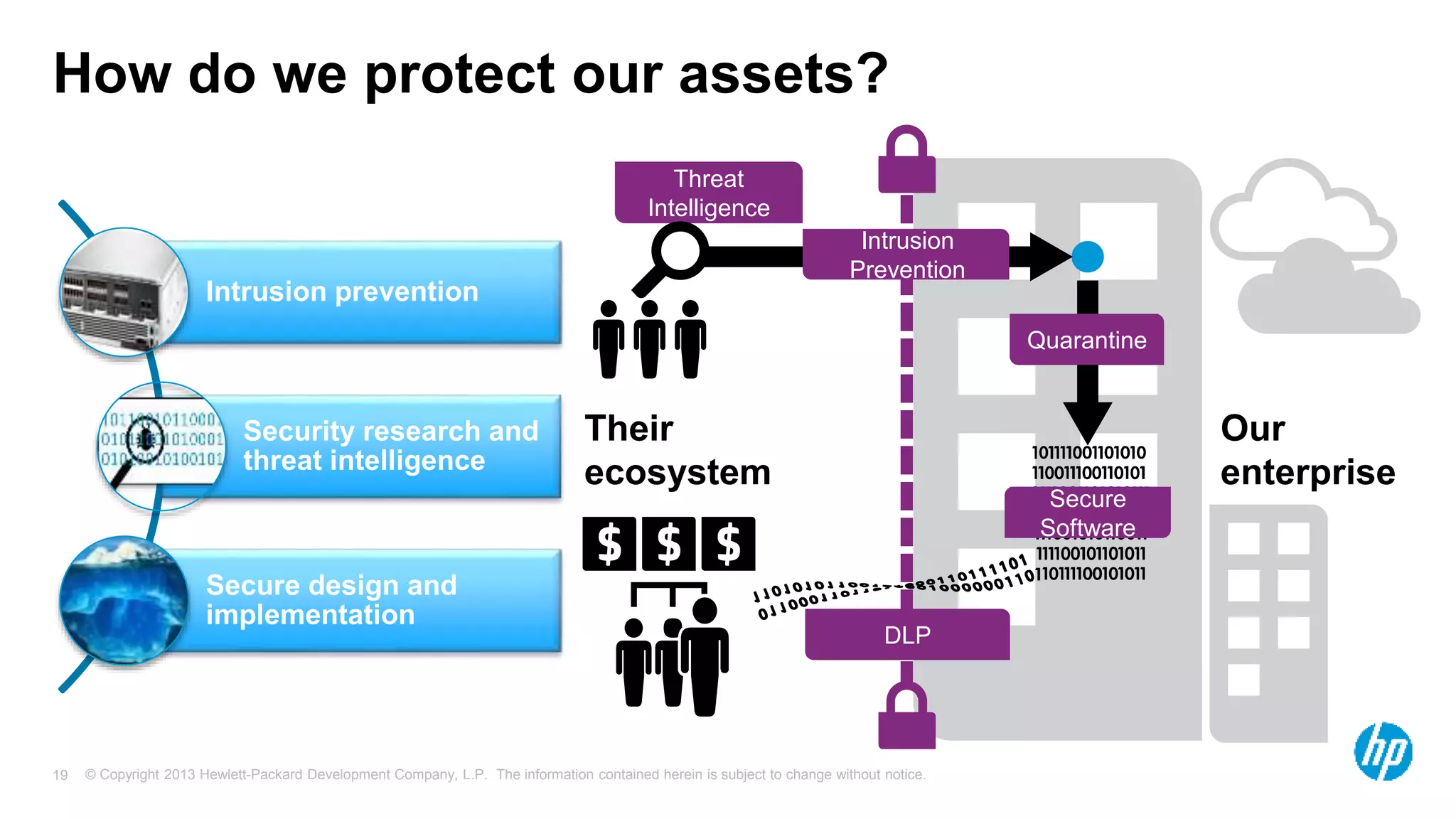 How do we protect our assets? 
Intrusion prevention 
Security research and 
threat intelligence 
Secure design and 
implementation 
© Copyright 2013 Hewlett-Packard Development Company, L.P. The information contained herein is subject 19 to change without notice. 
Quarantine 
Threat 
Intelligence 
Our 
enterprise 
Their 
ecosystem 
Intrusion 
Prevention 
Secure 
Software 
DLP 
 