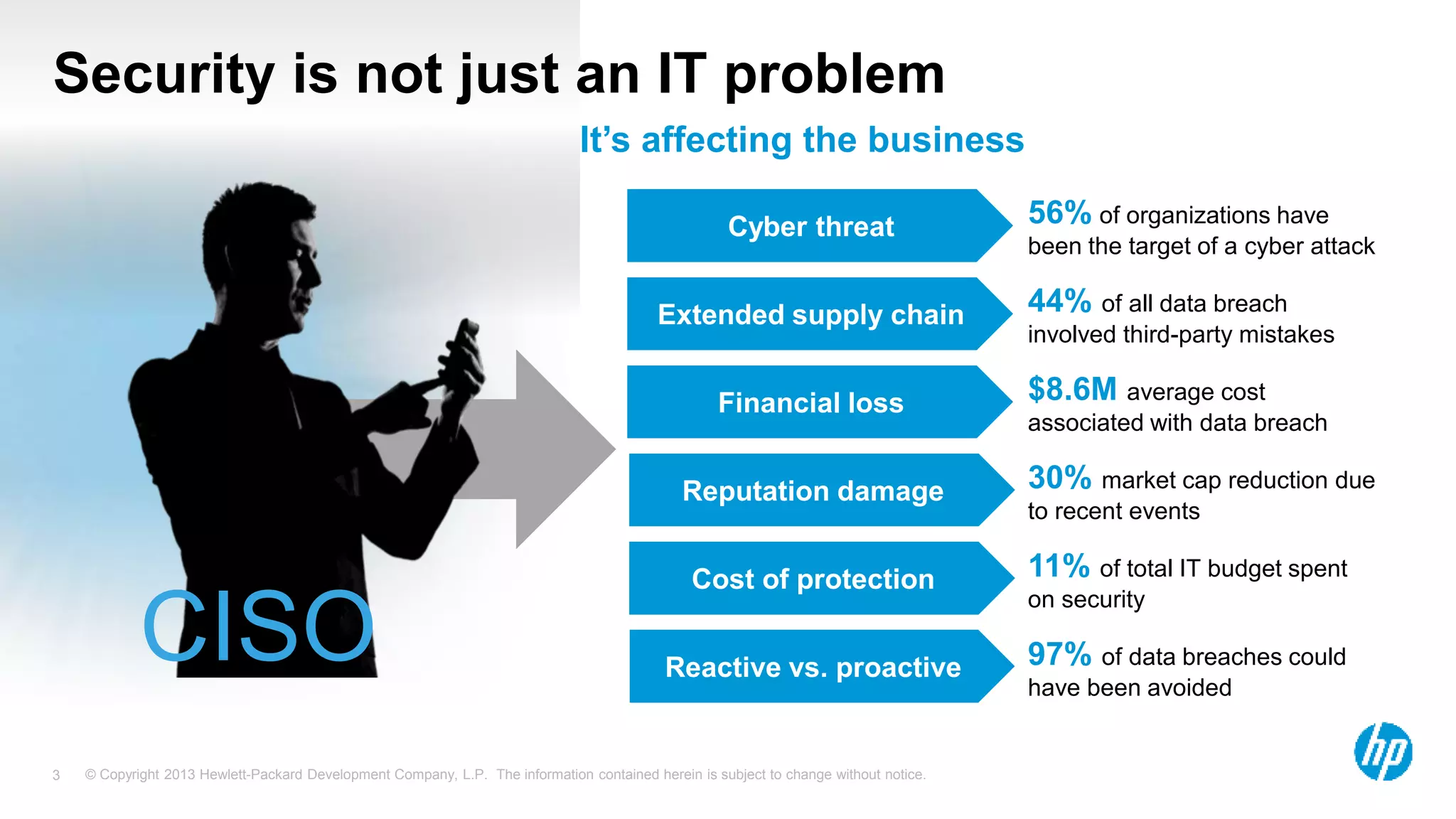 Security is not just an IT problem 
It’s affecting the business 
CISO 
Cyber threat 56% of organizations have 
Reputation damage 30% market cap reduction due 
© Copyright 2013 Hewlett-Packard Development Company, L.P. The information contained herein is subject 3 to change without notice. 
been the target of a cyber attack 
Extended supply chain 44% of all data breach 
involved third-party mistakes 
Financial loss $8.6M average cost 
associated with data breach 
to recent events 
Cost of protection 11% of total IT budget spent 
on security 
Reactive vs. proactive 97% of data breaches could 
have been avoided 
 