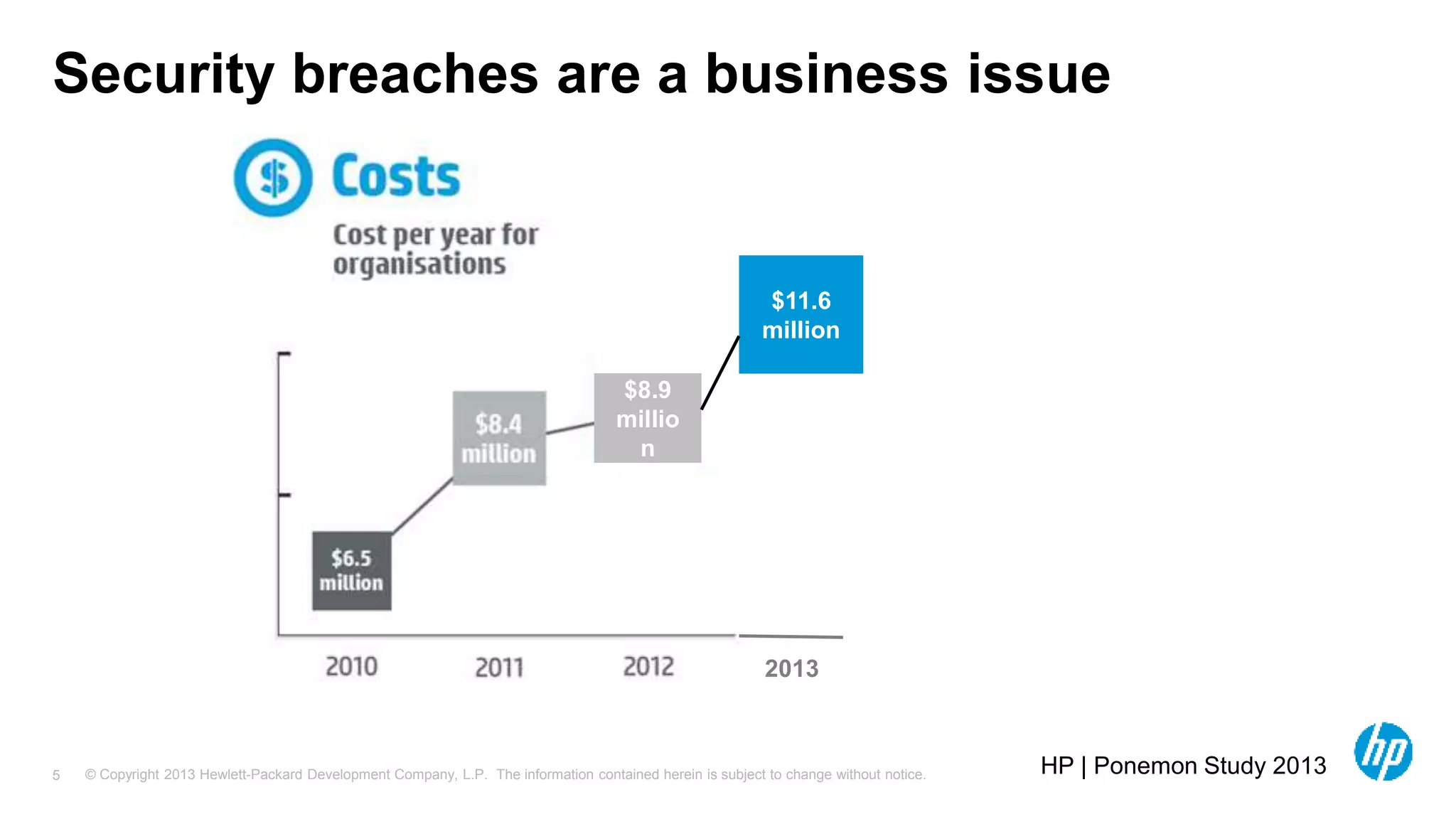 Security breaches are a business issue 
© Copyright 2013 Hewlett-Packard Development Company, L.P. The information contained herein is subject 5 to change without notice. 
HP | Ponemon Study 2013 
$11.6 
million 
2013 
$8.9 
millio 
n 
 