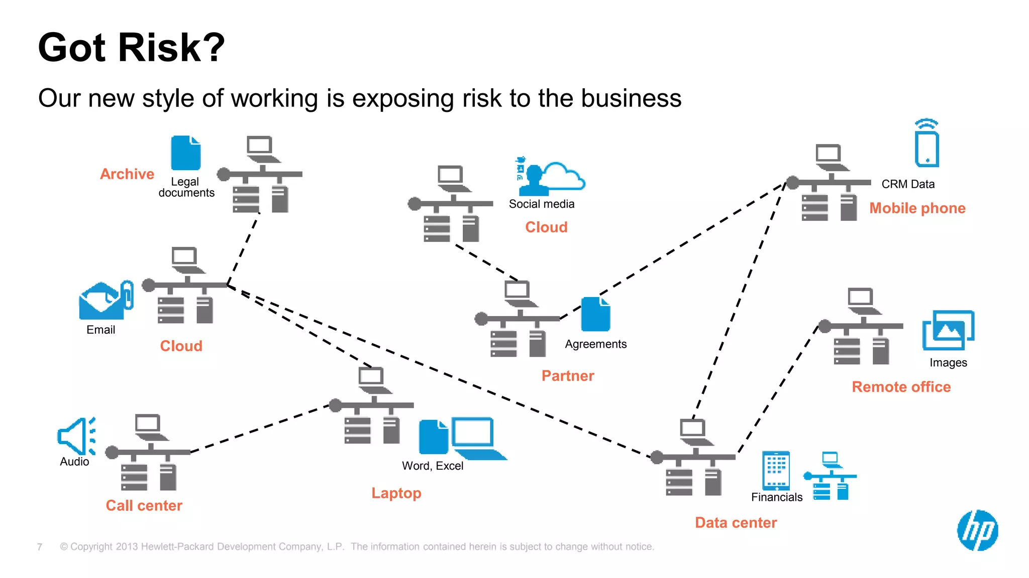 Our new style of working is exposing risk to the business 
Social media 
Audio 
Cloud 
© Copyright 2013 Hewlett-Packard Development Company, L.P. The information contained herein is subject 7 to change without notice. 
CRM Data 
Word, Excel 
Images 
Email 
Financials 
Legal 
documents 
Call center 
Cloud 
Archive 
Laptop 
Mobile phone 
Partner 
Data center 
Remote office 
Agreements 
Got Risk? 
 