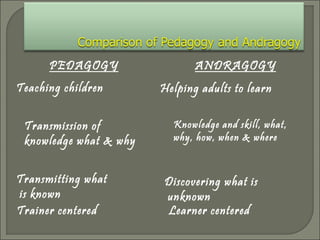 PEDAGOGY ANDRAGOGY
Teaching children Helping adults to learn
Transmission of
knowledge what & why
Knowledge and skill, what,
why, how, when & where
Transmitting what
is known
Discovering what is
unknown
Trainer centered Learner centered
 
