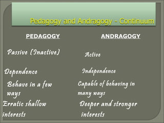 PEDAGOGY ANDRAGOGY
Passive (Inactive) Active
IndependenceDependence
Behave in a few
ways
Capable of behaving in
many ways
Erratic shallow
interests
Deeper and stronger
interests
 