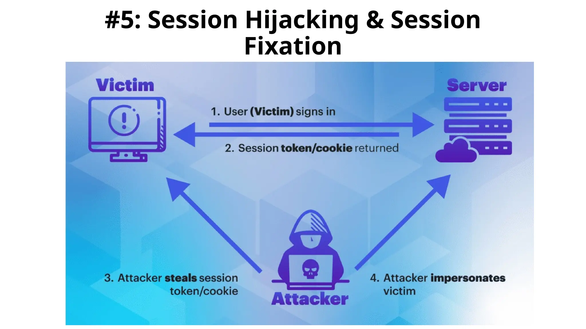 #5: Session Hijacking & Session
Fixation
 