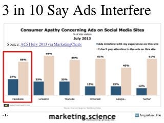 Augustine Fou- 1 -
6 in 10 Ignore Ads
3 in 10 Say Ads Interfere
- 1 -
Source: ACSI July 2013 via MarketingCharts
 