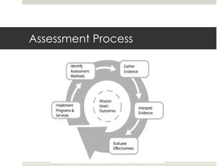Assessment Process
 