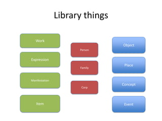 Library things

   Work
                                 Object
                      Person


Expression
                                  Place
                      Family



Manifestation
                                 Concept
                       Corp




   Item                           Event
 