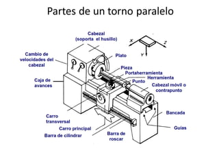 Partes de un torno paralelo
 