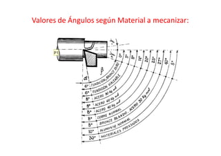 Valores de Ángulos según Material a mecanizar:
P1
 