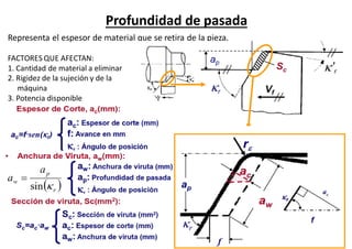 Profundidad de pasada
Representa el espesor de material que se retira de la pieza.
FACTORES QUE AFECTAN:
1. Cantidad de material a eliminar
2. Rigidez de la sujeción y de la
máquina
3. Potencia disponible
 