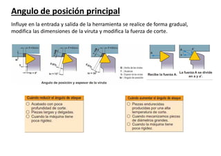 Angulo de posición principal
Influye en la entrada y salida de la herramienta se realice de forma gradual,
modifica las dimensiones de la viruta y modifica la fuerza de corte.
 