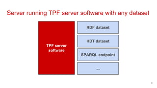 Server running TPF server software with any dataset
31
TPF server
software
RDF dataset
HDT dataset
SPARQL endpoint
...
 