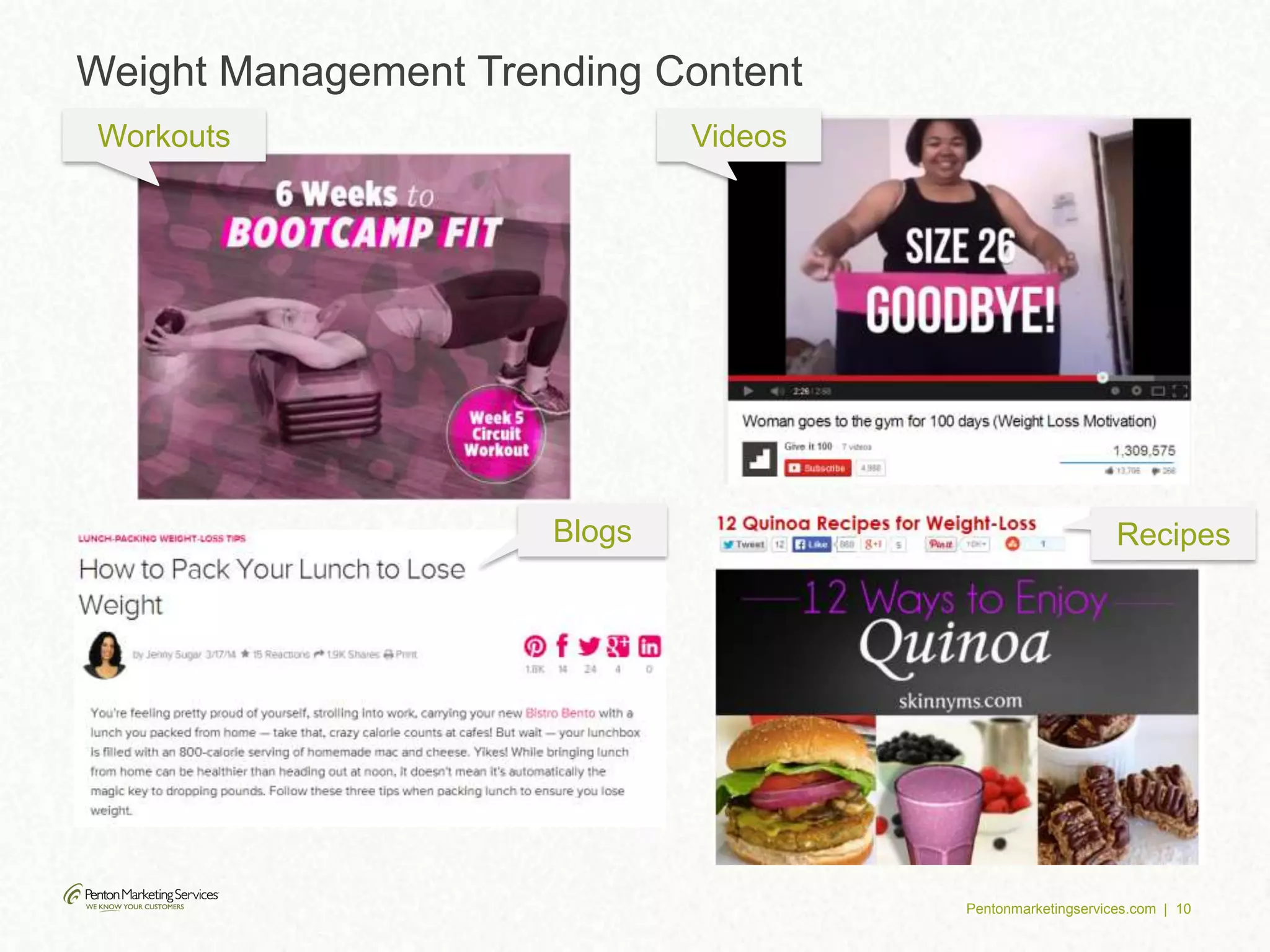 Pentonmarketingservices.com | 10
Weight Management Trending Content
Workouts
Blogs
Videos
Recipes
 