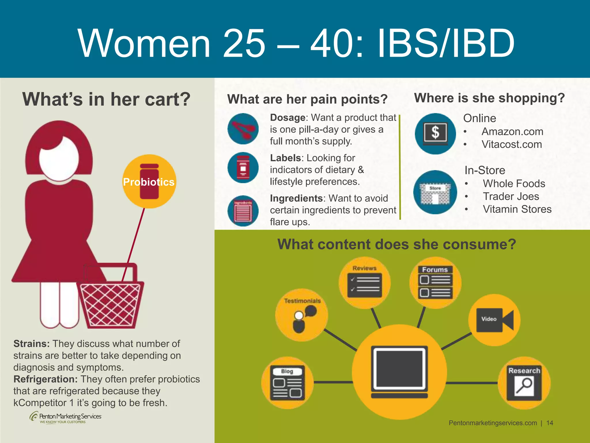 Pentonmarketingservices.com | 14
What’s in her cart?
Probiotics
Where is she shopping?
Online
• Amazon.com
• Vitacost.com
In-Store
• Whole Foods
• Trader Joes
• Vitamin Stores
Women 25 – 40: IBS/IBD
Strains: They discuss what number of
strains are better to take depending on
diagnosis and symptoms.
Refrigeration: They often prefer probiotics
that are refrigerated because they
kCompetitor 1 it’s going to be fresh.
What are her pain points?
What content does she consume?
Dosage: Want a product that
is one pill-a-day or gives a
full month’s supply.
Labels: Looking for
indicators of dietary &
lifestyle preferences.
Ingredients: Want to avoid
certain ingredients to prevent
flare ups.
 
