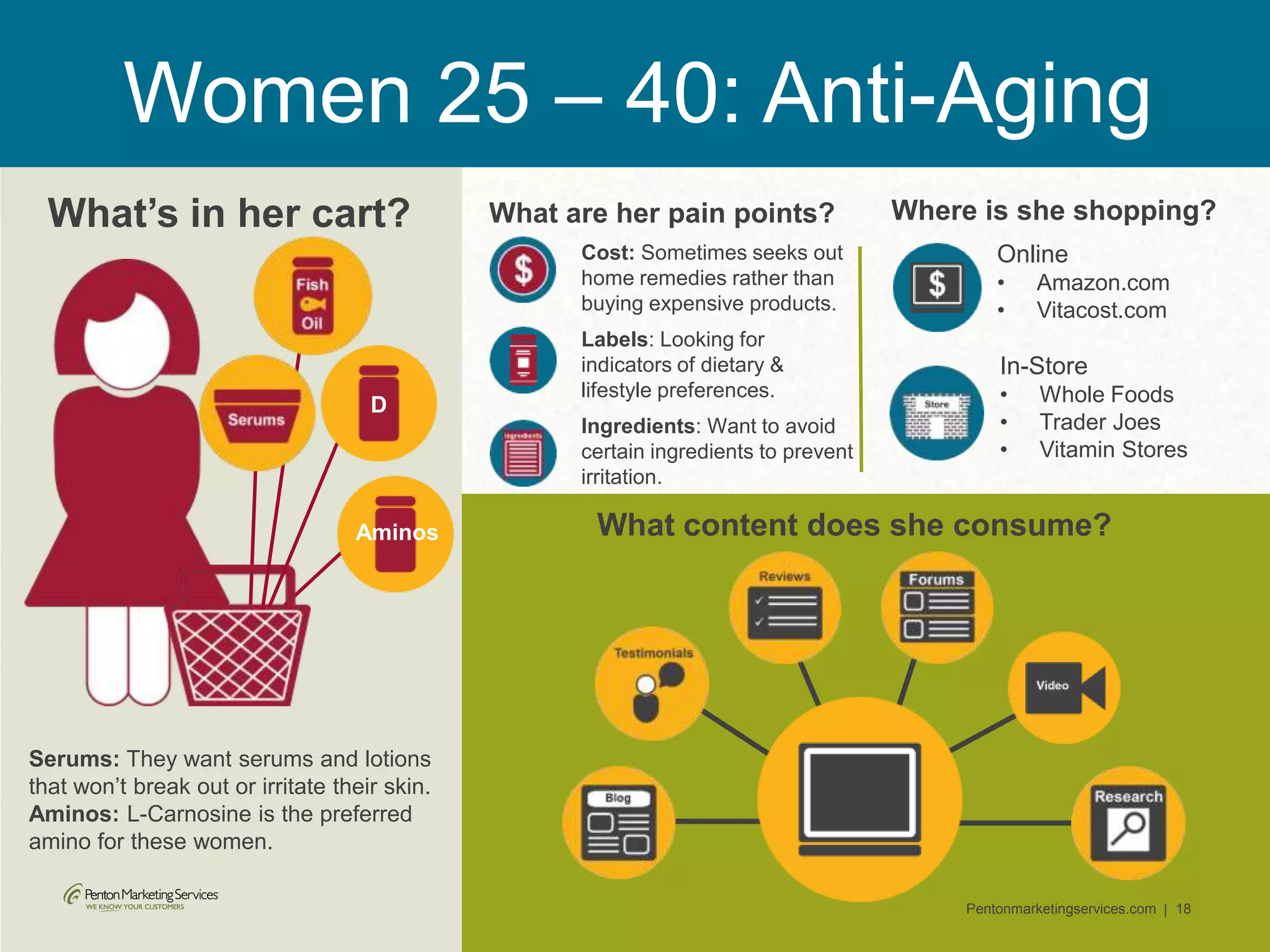 Pentonmarketingservices.com | 18
What’s in her cart? Where is she shopping?
Online
• Amazon.com
• Vitacost.com
In-Store
• Whole Foods
• Trader Joes
• Vitamin Stores
Women 25 – 40: Anti-Aging
Serums: They want serums and lotions
that won’t break out or irritate their skin.
Aminos: L-Carnosine is the preferred
amino for these women.
What are her pain points?
What content does she consume?
Cost: Sometimes seeks out
home remedies rather than
buying expensive products.
Labels: Looking for
indicators of dietary &
lifestyle preferences.
Ingredients: Want to avoid
certain ingredients to prevent
irritation.
Aminos
D
 