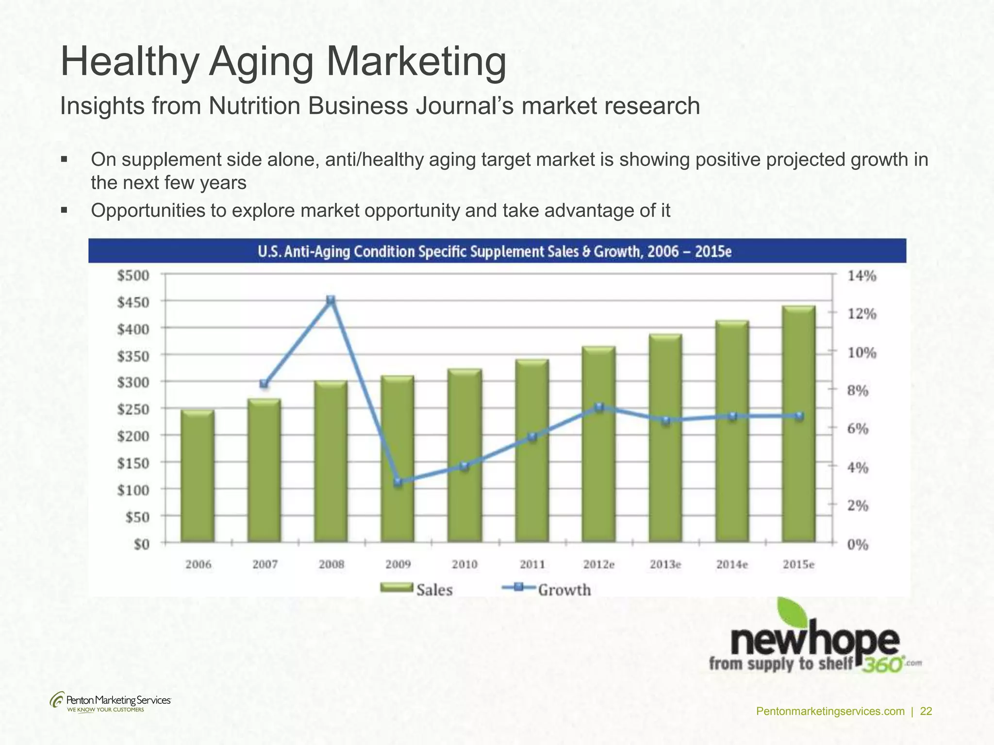 Pentonmarketingservices.com | 22
Healthy Aging Marketing
Insights from Nutrition Business Journal’s market research
 On supplement side alone, anti/healthy aging target market is showing positive projected growth in
the next few years
 Opportunities to explore market opportunity and take advantage of it
 