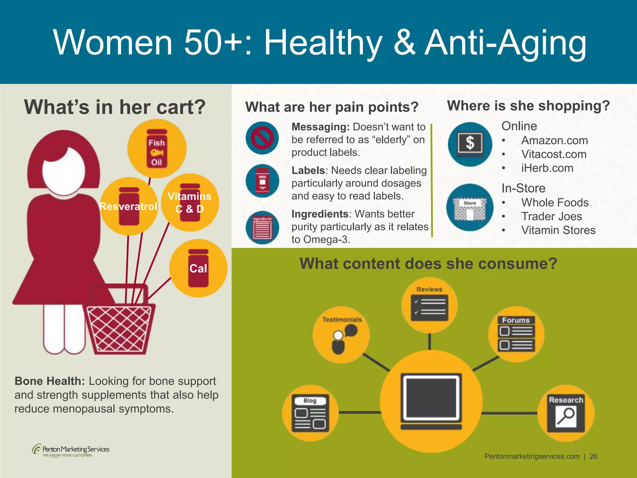 Pentonmarketingservices.com | 26
What’s in her cart? Where is she shopping?
Online
• Amazon.com
• Vitacost.com
• iHerb.com
In-Store
• Whole Foods
• Trader Joes
• Vitamin Stores
Women 50+: Healthy & Anti-Aging
Bone Health: Looking for bone support
and strength supplements that also help
reduce menopausal symptoms.
What are her pain points?
What content does she consume?
Messaging: Doesn’t want to
be referred to as “elderly” on
product labels.
Labels: Needs clear labeling
particularly around dosages
and easy to read labels.
Ingredients: Wants better
purity particularly as it relates
to Omega-3.
Cal
Vitamins
C & DResveratrol
 
