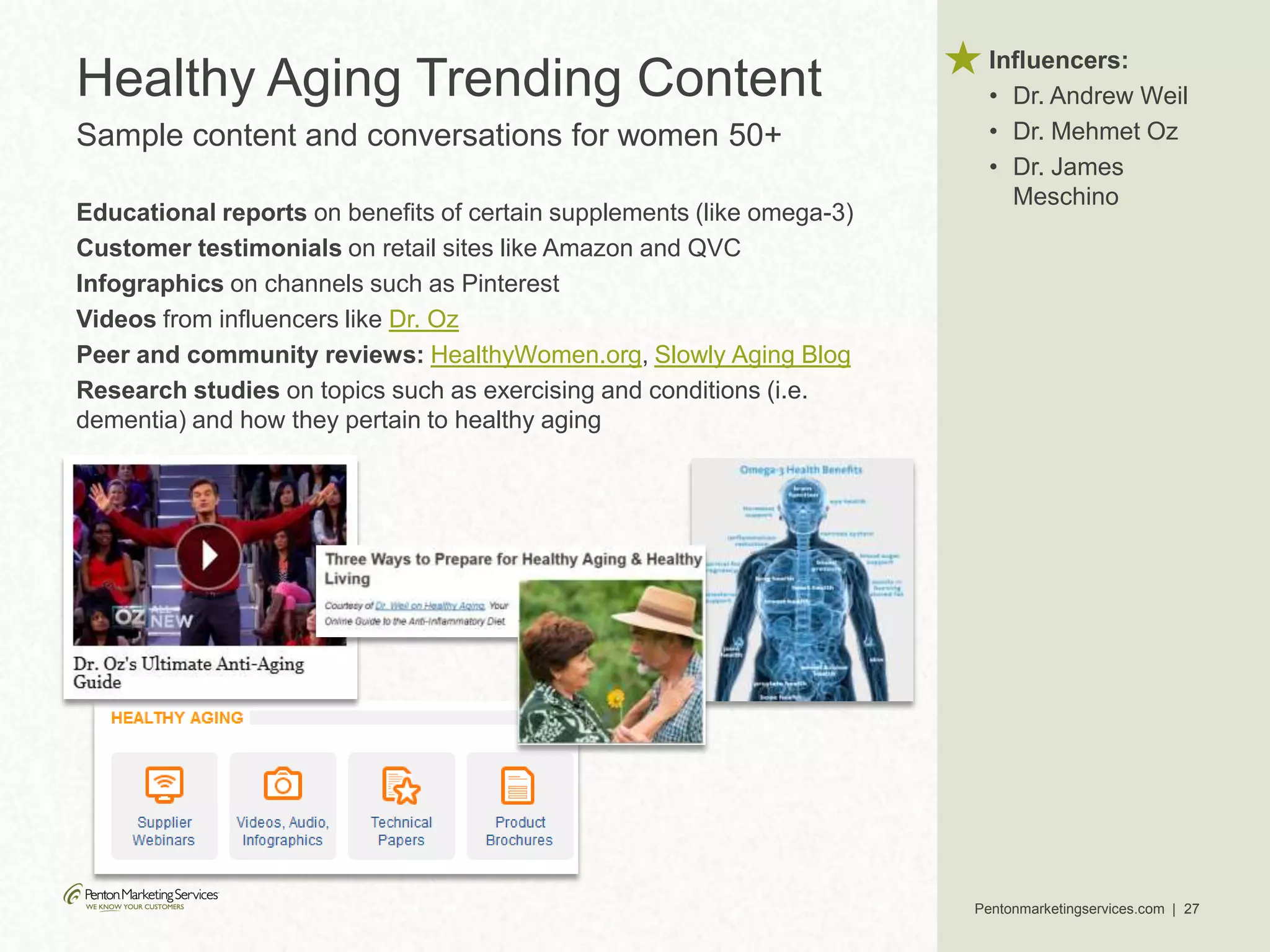 Pentonmarketingservices.com | 27
Educational reports on benefits of certain supplements (like omega-3)
Customer testimonials on retail sites like Amazon and QVC
Infographics on channels such as Pinterest
Videos from influencers like Dr. Oz
Peer and community reviews: HealthyWomen.org, Slowly Aging Blog
Research studies on topics such as exercising and conditions (i.e.
dementia) and how they pertain to healthy aging
Healthy Aging Trending Content
Sample content and conversations for women 50+
Influencers:
• Dr. Andrew Weil
• Dr. Mehmet Oz
• Dr. James
Meschino
 