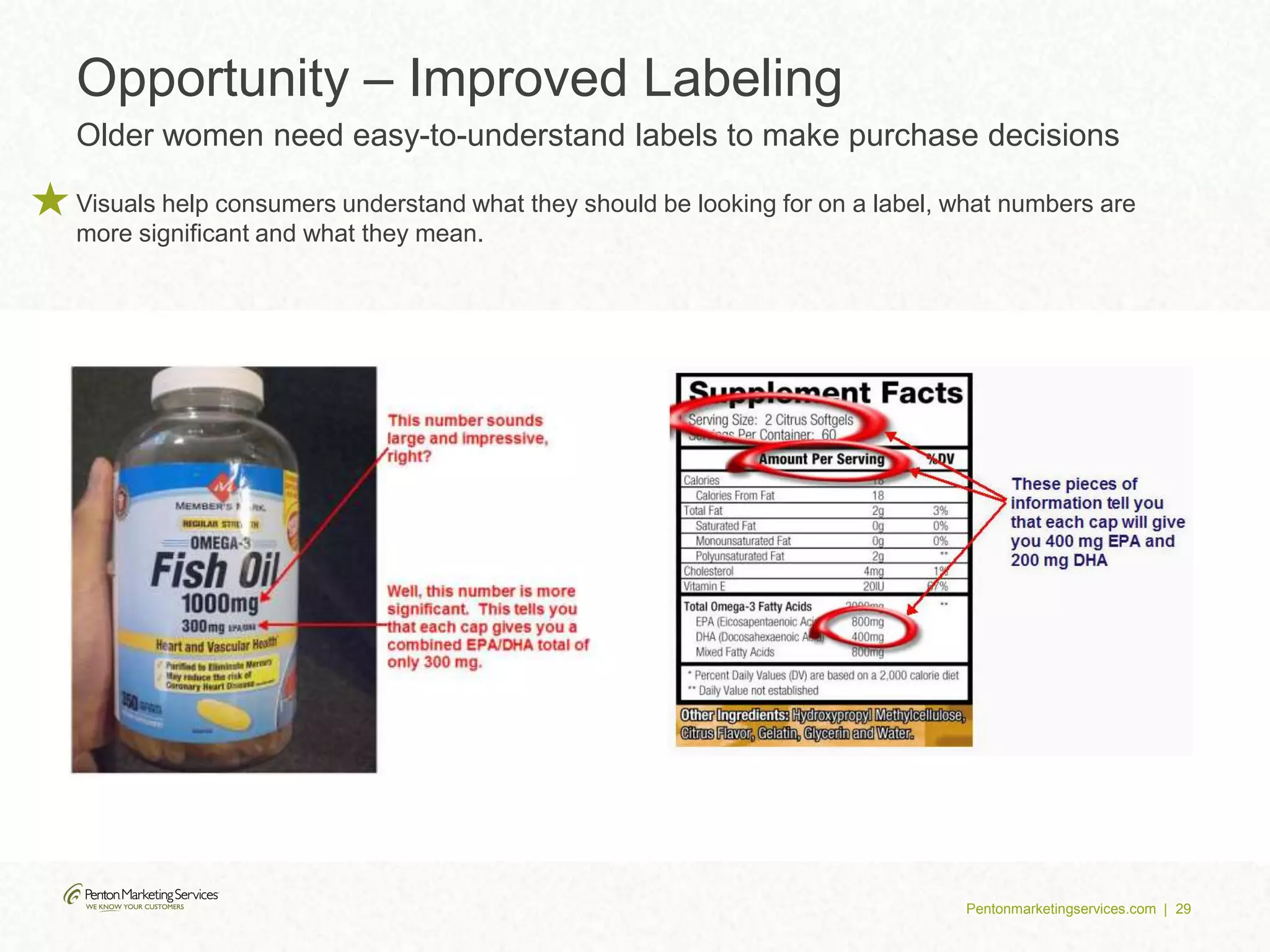 Pentonmarketingservices.com | 29
Opportunity – Improved Labeling
Older women need easy-to-understand labels to make purchase decisions
Visuals help consumers understand what they should be looking for on a label, what numbers are
more significant and what they mean.
 
