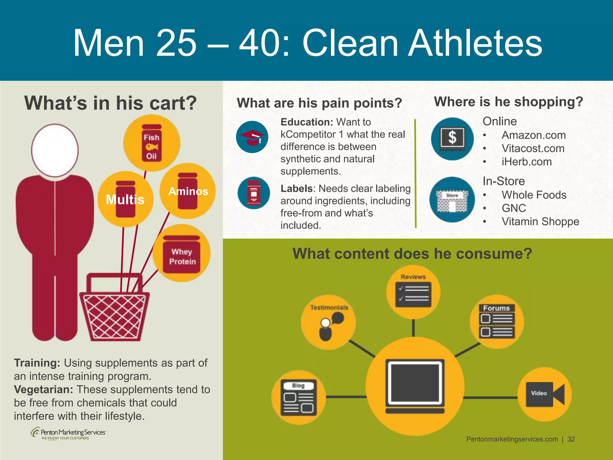 Pentonmarketingservices.com | 32
What’s in his cart? Where is he shopping?
Online
• Amazon.com
• Vitacost.com
• iHerb.com
In-Store
• Whole Foods
• GNC
• Vitamin Shoppe
Men 25 – 40: Clean Athletes
Training: Using supplements as part of
an intense training program.
Vegetarian: These supplements tend to
be free from chemicals that could
interfere with their lifestyle.
What are his pain points?
What content does he consume?
Education: Want to
kCompetitor 1 what the real
difference is between
synthetic and natural
supplements.
Labels: Needs clear labeling
around ingredients, including
free-from and what’s
included.
Multis
Aminos
 