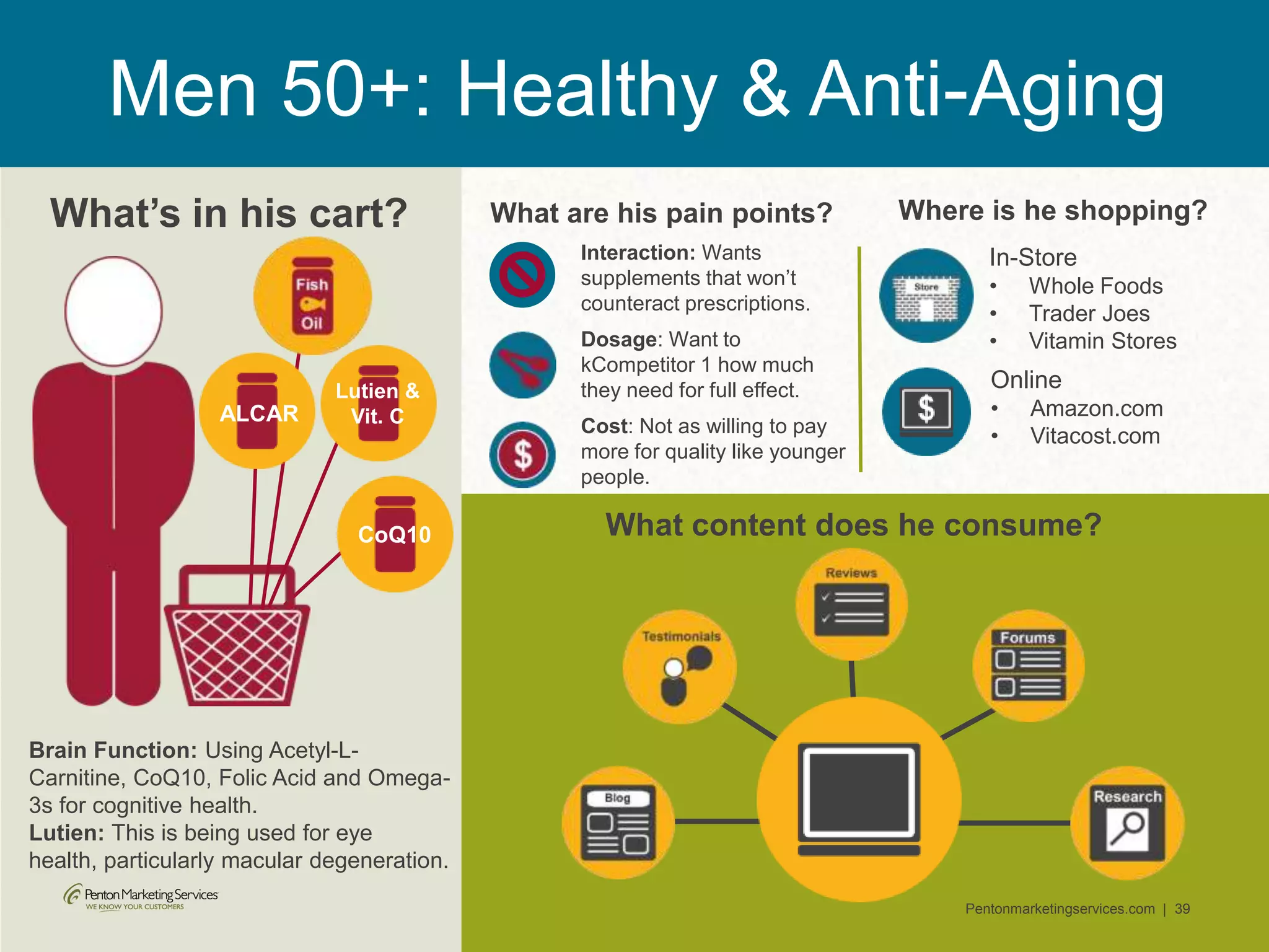 Pentonmarketingservices.com | 39
What’s in his cart? Where is he shopping?
Online
• Amazon.com
• Vitacost.com
In-Store
• Whole Foods
• Trader Joes
• Vitamin Stores
Men 50+: Healthy & Anti-Aging
Brain Function: Using Acetyl-L-
Carnitine, CoQ10, Folic Acid and Omega-
3s for cognitive health.
Lutien: This is being used for eye
health, particularly macular degeneration.
What are his pain points?
What content does he consume?
Interaction: Wants
supplements that won’t
counteract prescriptions.
Dosage: Want to
kCompetitor 1 how much
they need for full effect.
Cost: Not as willing to pay
more for quality like younger
people.
CoQ10
Lutien &
Vit. CALCAR
 