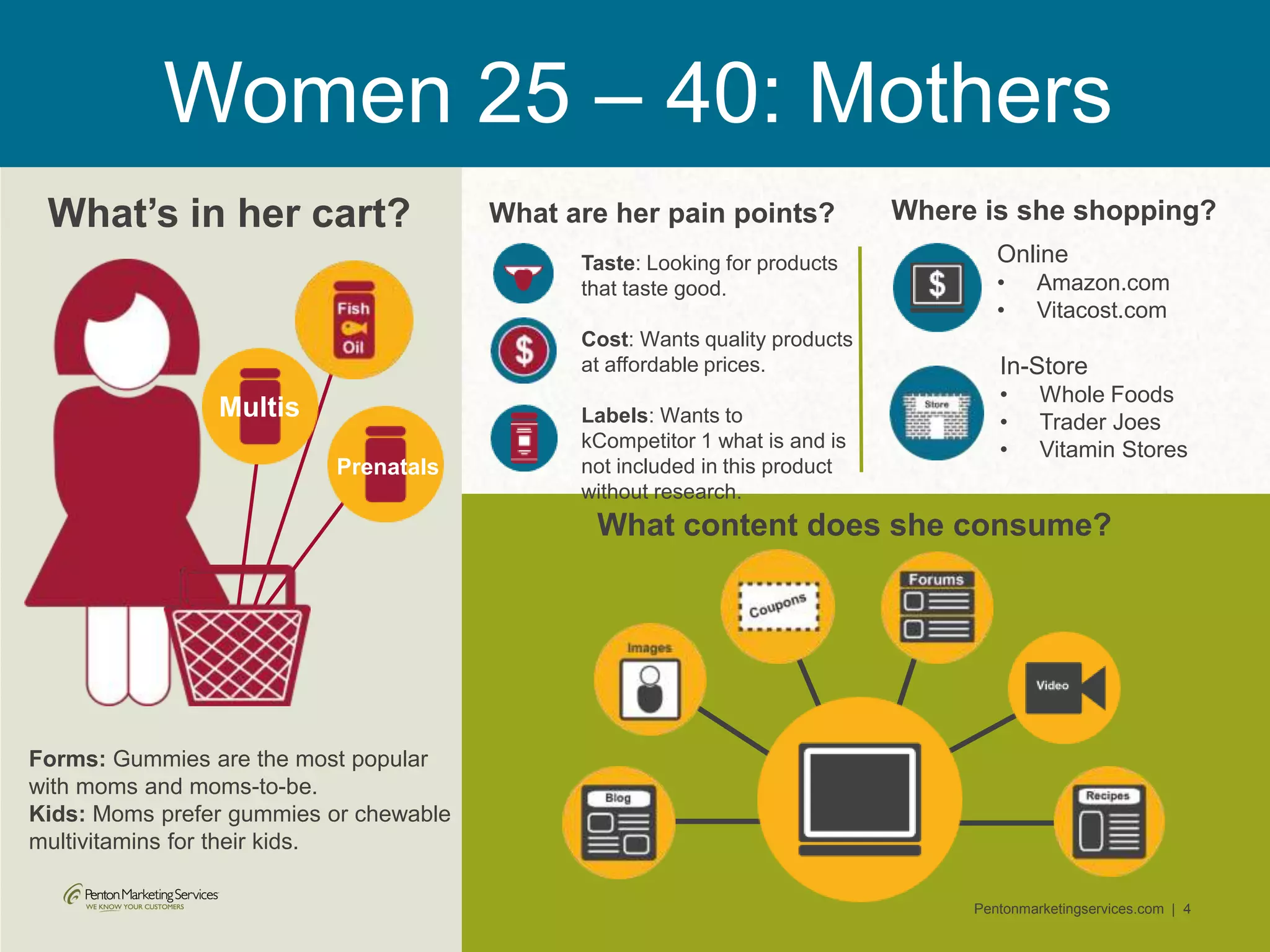 Pentonmarketingservices.com | 4
What’s in her cart?
Multis
Prenatals
Where is she shopping?
Online
• Amazon.com
• Vitacost.com
In-Store
• Whole Foods
• Trader Joes
• Vitamin Stores
Women 25 – 40: Mothers
Forms: Gummies are the most popular
with moms and moms-to-be.
Kids: Moms prefer gummies or chewable
multivitamins for their kids.
What are her pain points?
What content does she consume?
Taste: Looking for products
that taste good.
Cost: Wants quality products
at affordable prices.
Labels: Wants to
kCompetitor 1 what is and is
not included in this product
without research.
 
