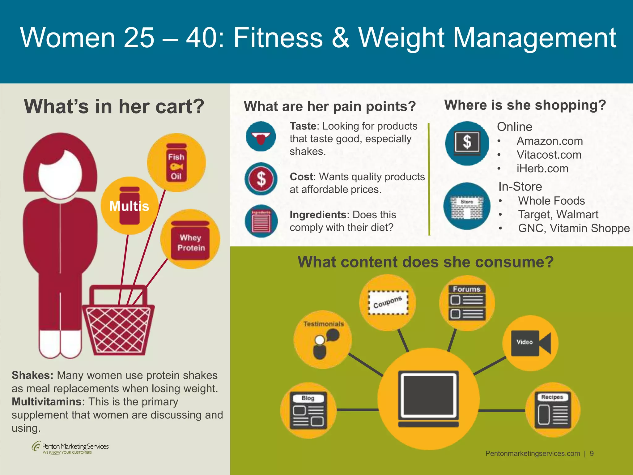 Pentonmarketingservices.com | 9
What’s in her cart?
Multis
Where is she shopping?
Online
• Amazon.com
• Vitacost.com
• iHerb.com
In-Store
• Whole Foods
• Target, Walmart
• GNC, Vitamin Shoppe
Women 25 – 40: Fitness & Weight Management
Shakes: Many women use protein shakes
as meal replacements when losing weight.
Multivitamins: This is the primary
supplement that women are discussing and
using.
What are her pain points?
What content does she consume?
Taste: Looking for products
that taste good, especially
shakes.
Cost: Wants quality products
at affordable prices.
Ingredients: Does this
comply with their diet?
 