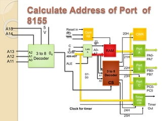 3 to 8
Decoder
04
A13
A12
A11
A15
A14
A2
A1
A0
5
V
3 to 8
Decoder
RAM
Cont
rol
CWR
Port
A
Port
B
Port
C
Timer
MSB
LSB
Latc
h
Clock for timer
PA0-
PA7
PB0-
PB7
PC0-
PC5
Timer
Out
Reset in
RD
WR
A0
A1
A2
ALE
C
E
IO/M
IO/
M
AD0-AD7
A0-
A7
D7-
D0
20H
21H
22H
23H
24H
25H
CS
 