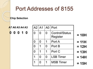 Port Addresses of 8155
A2 A1 A0 Port
0 0 0 Control/Status
Register
0 0 1 Port A
0 1 0 Port B
0 1 1 Port C
1 0 0 LSB Timer
1 0 1 MSB Timer
Chip Selection
A7 A6 A5 A4 A3
0 0 0 1 0
= 10H
= 11H
= 12H
= 13H
= 14H
= 15H
 