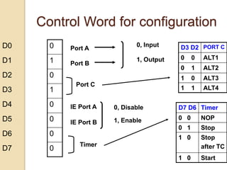 Control Word for configuration
D0
D1
D2
D3
D4
D5
D6
D7
D3 D2 PORT C
0 0 ALT1
0 1 ALT2
1 0 ALT3
1 1 ALT4
D7 D6 Timer
0 0 NOP
0 1 Stop
1 0 Stop
after TC
1 0 Start
Port A
Port B
0, Input
1, Output
Port C
IE Port A
IE Port B
0, Disable
1, Enable
Timer
0
1
0
1
0
0
0
0
 