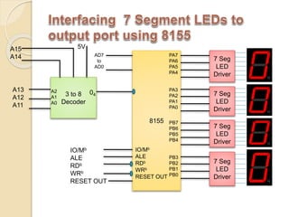 8155
PA7
PA6
PA5
PA4
PA3
PA2
PA1
PA0
PB7
PB6
PB5
PB4
PB3
PB2
PB1
PB0
AD7
to
AD0
IO/Mb
ALE
RDb
WRb
RESET OUT
IO/Mb
ALE
RDb
WRb
RESET OUT
7 Seg
LED
Driver
7 Seg
LED
Driver
7 Seg
LED
Driver
7 Seg
LED
Driver
3 to 8
Decoder
04
A13
A12
A11
A15
A14
A2
A1
A0
5V
 