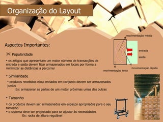 entrada saída movimentação rápida movimentação lenta movimentação média Organização do Layout Popularidade os artigos que apresentam um maior número de transacções de entrada e saída devem ficar armazenados em locais por forma a minimizar as distâncias a percorrer Aspectos Importantes: Similaridade produtos recebidos e/ou enviados em conjunto devem ser armazenados juntos Ex: armazenar as partes de um motor próximas umas das outras Tamanho os produtos devem ser armazenados em espaços apropriados para o seu tamanho o sistema deve ser projectado para se ajustar às necessidades Ex: racks de altura regulável 
