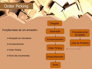 Armazenamento Order Picking Empacotamento Separação Chegada Envio Processamento do pedido Lista de Produtos Funções-base de um armazém: Recepção da mercadoria Armazenamento Order Picking Envio das encomendas Order Picking 