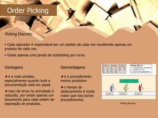 Cada operador é responsável por um pedido de cada vez recolhendo apenas um produto de cada vez.  Existe apenas uma janela de scheduling por turno. Picking Discreto Desvantagens é o procedimento menos produtivo o tempo de deslocamento é muito maior que nos outros procedimentos Vantagens é a mais simples, especialmente quando toda a documentação está em papel. risco de erros na actividade é reduzido, por existir apenas um documento para cada ordem de separação de produtos. Picking  Discreto Order Picking 