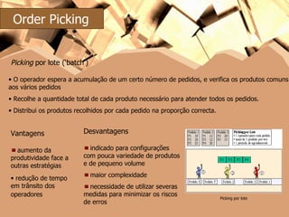 O operador espera a acumulação de um certo número de pedidos, e verifica os produtos comuns aos vários pedidos Recolhe a quantidade total de cada produto necessário para atender todos os pedidos. Distribui os produtos recolhidos por cada pedido na proporção correcta.  Picking por lote Desvantagens indicado para configurações com pouca variedade de produtos e de pequeno volume maior complexidade  necessidade de utilizar severas medidas para minimizar os riscos de erros  Vantagens aumento da produtividade face a outras estratégias redução de tempo em trânsito dos operadores   Picking  por lote (‘batch’) Order Picking 