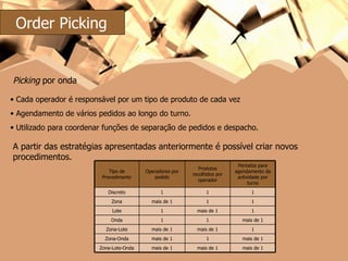 Cada operador é responsável por um tipo de produto de cada vez  Agendamento de vários pedidos ao longo do turno.  Utilizado para coordenar funções de separação de pedidos e despacho.  Picking  por onda  A partir das estratégias apresentadas anteriormente é possível criar novos procedimentos. Order Picking Tipo de Procedimento Operadores por pedido Produtos recolhidos por operador Períodos para agendamento da actividade por turno Discreto 1 1 1 Zona mais de 1 1 1 Lote 1 mais de 1 1 Onda 1 1 mais de 1 Zona-Lote mais de 1 mais de 1 1 Zona-Onda mais de 1 1 mais de 1 Zona-Lote-Onda mais de 1 mais de 1 mais de 1 