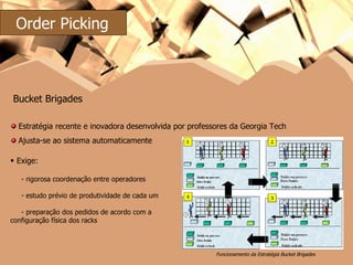 Bucket Brigades Estratégia recente e inovadora desenvolvida por professores da Georgia Tech Ajusta-se ao sistema automaticamente  Funcionamento da Estratégia Bucket Brigades   Exige: - rigorosa coordenação entre operadores - estudo prévio de produtividade de cada um - preparação dos pedidos de acordo com a configuração física dos racks Order Picking 