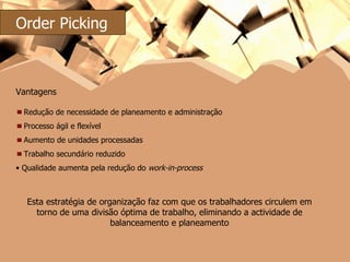 Vantagens Redução de necessidade de planeamento e administração Processo ágil e flexível Aumento de unidades processadas  Trabalho secundário reduzido Qualidade aumenta pela redução do  work-in-process   Esta estratégia de organização faz com que os trabalhadores circulem em torno de uma divisão óptima de trabalho, eliminando a actividade de balanceamento e planeamento Order Picking 