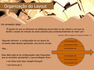 Um armazém ideal: “ É aquele em que se diminuem as distâncias percorridas no seu interior e em que se facilita o acesso de veículos às zonas próprias para produtos/materiais de maior uso” (Harmom, 1993)  in  Logística, de Crespo de Carvalho, J. M. Esse ideal opõe-se às configurações mais frequentes que os armazéns apresentam e que privilegiam fluxo : em linha recta (tipo  straight-through) em forma de U  Segundo Harmom, a configuração de um layout de armazém ideal deveria apresentar uma forma circular.   Mas... Organização do Layout movimentação lenta movimentação lenta movimentação média movimentação alta movimentação alta movimentação média 