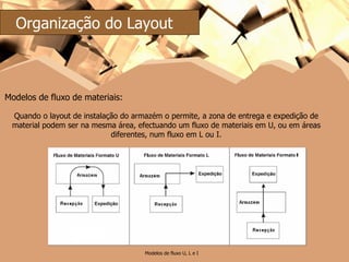 Modelos de fluxo U, L e I Organização do Layout Modelos de fluxo de materiais: Quando o layout de instalação do armazém o permite, a zona de entrega e expedição de material podem ser na mesma área, efectuando um fluxo de materiais em U, ou em áreas diferentes, num fluxo em L ou I. 