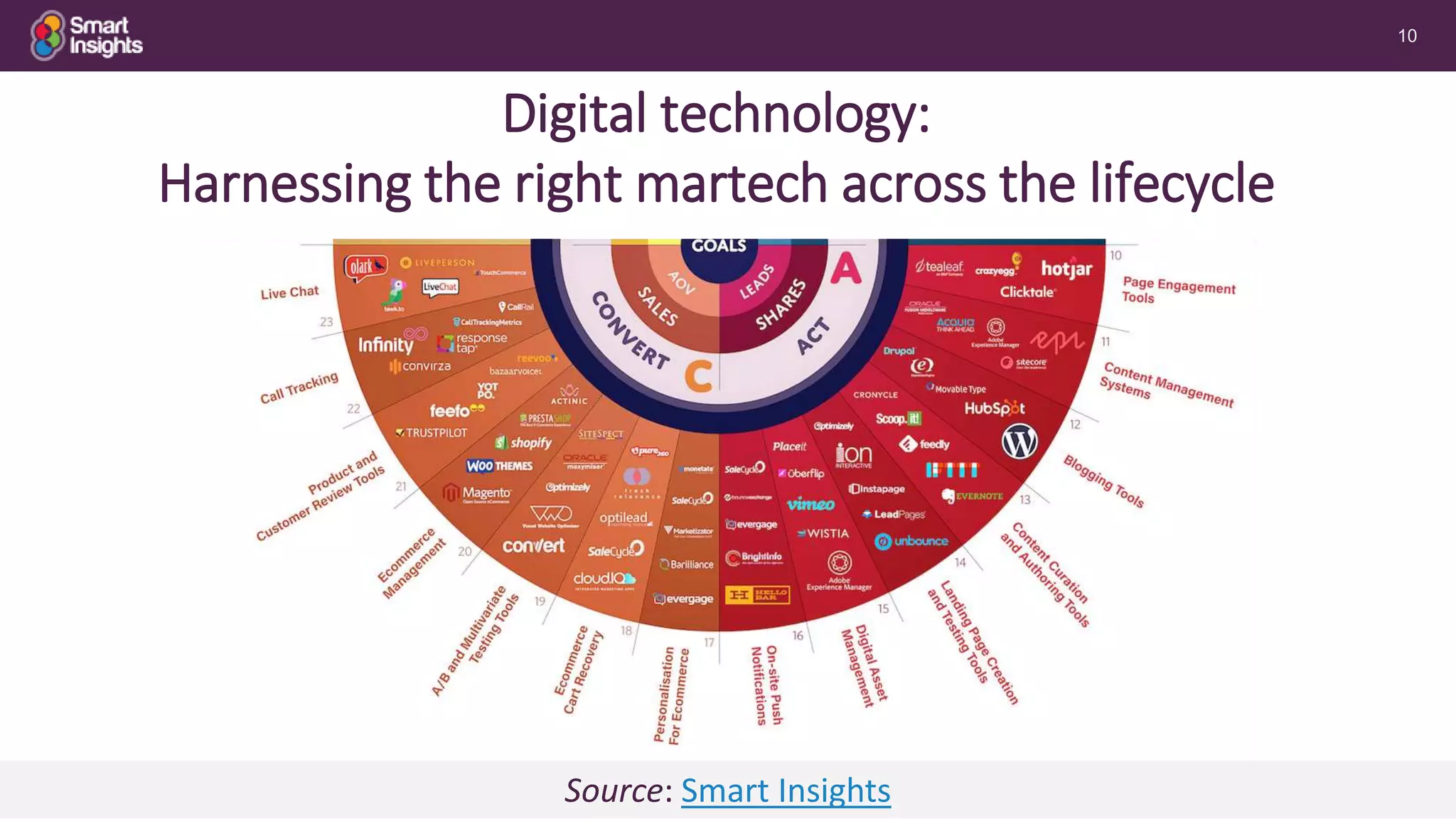 10
Digital technology:
Harnessing the right martech across the lifecycle
Source: Smart Insights
 