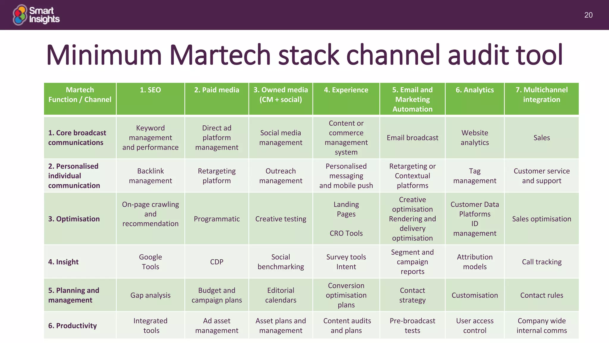 20
Minimum Martech stack channel audit tool
Martech
Function / Channel
1. SEO 2. Paid media 3. Owned media
(CM + social)
4. Experience 5. Email and
Marketing
Automation
6. Analytics 7. Multichannel
integration
1. Core broadcast
communications
Keyword
management
and performance
Direct ad
platform
management
Social media
management
Content or
commerce
management
system
Email broadcast
Website
analytics
Sales
2. Personalised
individual
communication
Backlink
management
Retargeting
platform
Outreach
management
Personalised
messaging
and mobile push
Retargeting or
Contextual
platforms
Tag
management
Customer service
and support
3. Optimisation
On-page crawling
and
recommendation
Programmatic Creative testing
Landing
Pages
CRO Tools
Creative
optimisation
Rendering and
delivery
optimisation
Customer Data
Platforms
ID
management
Sales optimisation
4. Insight
Google
Tools
CDP
Social
benchmarking
Survey tools
Intent
Segment and
campaign
reports
Attribution
models
Call tracking
5. Planning and
management
Gap analysis
Budget and
campaign plans
Editorial
calendars
Conversion
optimisation
plans
Contact
strategy
Customisation Contact rules
6. Productivity
Integrated
tools
Ad asset
management
Asset plans and
management
Content audits
and plans
Pre-broadcast
tests
User access
control
Company wide
internal comms
 