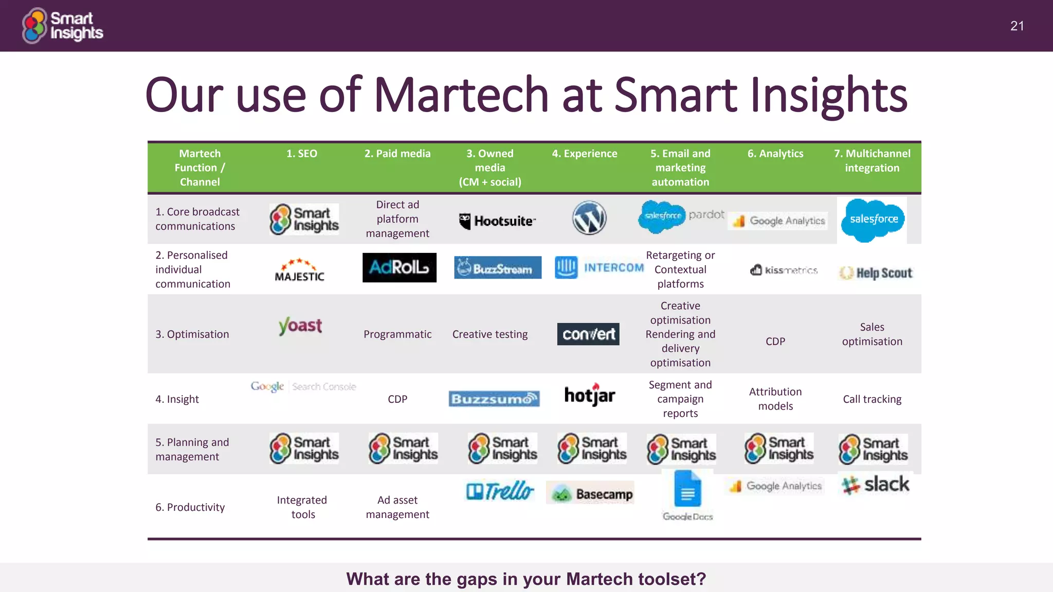 21
Our use of Martech at Smart Insights
Martech
Function /
Channel
1. SEO 2. Paid media 3. Owned
media
(CM + social)
4. Experience 5. Email and
marketing
automation
6. Analytics 7. Multichannel
integration
1. Core broadcast
communications
Direct ad
platform
management
2. Personalised
individual
communication
Retargeting or
Contextual
platforms
3. Optimisation Programmatic Creative testing
Creative
optimisation
Rendering and
delivery
optimisation
CDP
Sales
optimisation
4. Insight CDP
Segment and
campaign
reports
Attribution
models
Call tracking
5. Planning and
management
6. Productivity
Integrated
tools
Ad asset
management
What are the gaps in your Martech toolset?
 