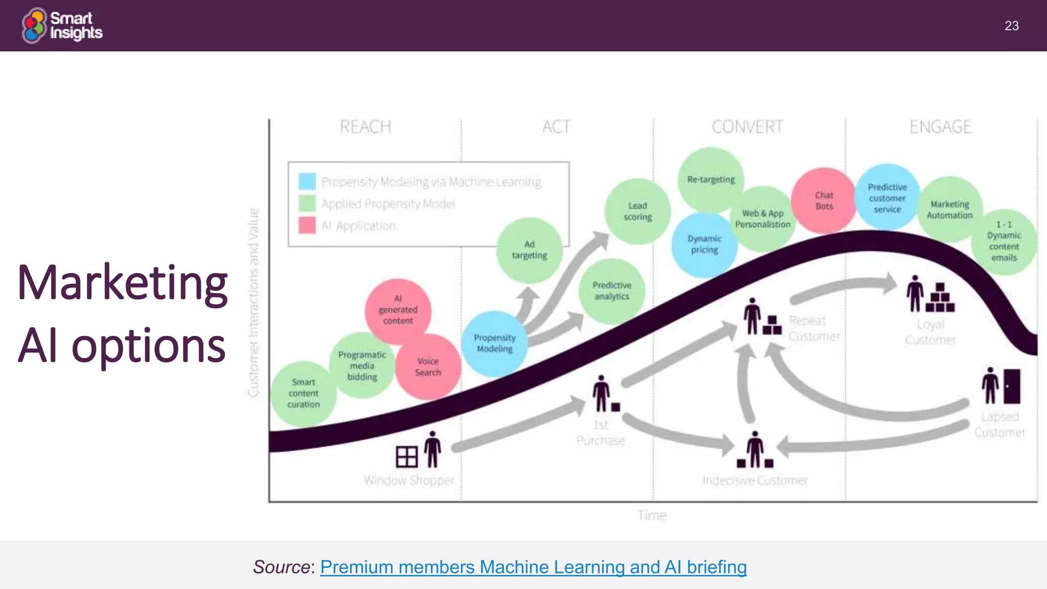 23
Marketing
AI options
Source: Premium members Machine Learning and AI briefing
 